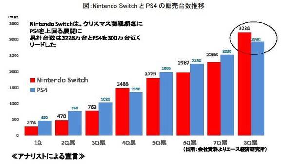 Nintendo Switch vende a un ritmo ms rpido que PS4 desde su lanzamiento Imagen 2