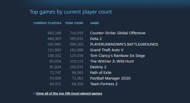 The Witcher 3 supera los 100.000 jugadores simultneos en Steam por primera vez Imagen 2