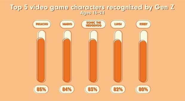 Personajes de los videojuegos reconocibles