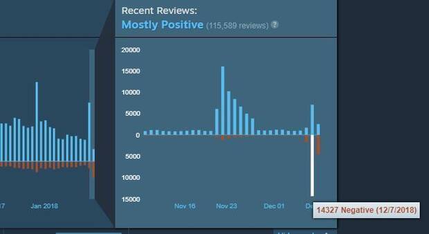 CS:GO recibe 14.000 negativos en Steam horas despus de convertirse en gratuito Imagen 2