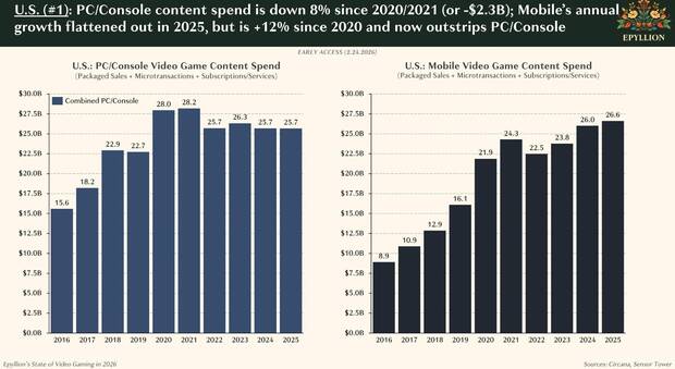 The State of Video Gaming 2026
