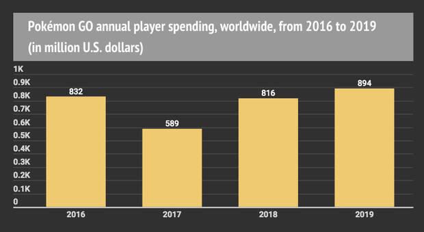 Pokmon GO: Los jugadores han gastado 23 millones en una sola semana durante la pandemia Imagen 3