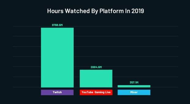 Twitch sigui lder de los streamings en 2019 mientras YouTube Gaming Live creci un 46% Imagen 2