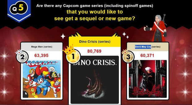 Dino Crisis gana la encuesta de Capcom