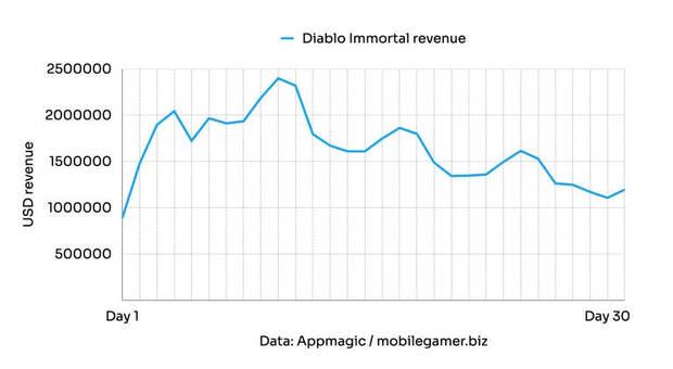 Ingresos de Diablo Immortal en su mes de lanzamiento.