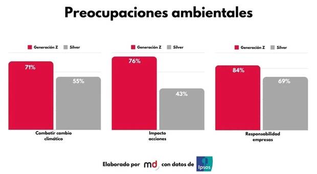 Gráfico elaborado por Marketing Directo con una comparación de las preocupaciones medioambientales de la Generación Z y la Generación Silver