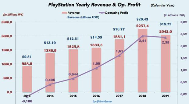 PlayStation 4 alcanza los 108,9 millones de consolas vendidas Imagen 3