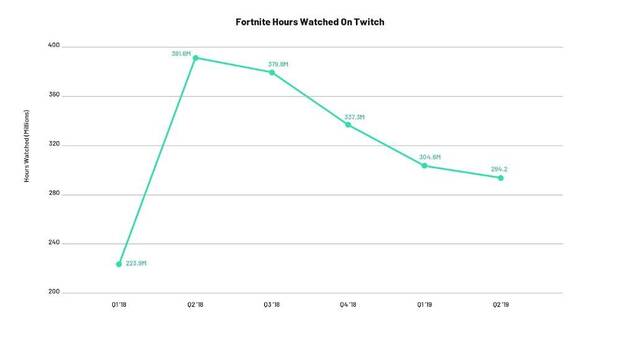 Baja el crecimiento de Twitch por el descenso en el xito de Fortnite Imagen 2