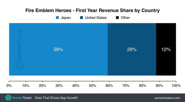 Fire Emblem Heroes logra unos ingresos 5 veces superiores a Super Mario Run Imagen 3