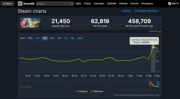 Pico de jugadores concurrentes en Helldivers 2 con la actualizacin Escalada de la Libertad