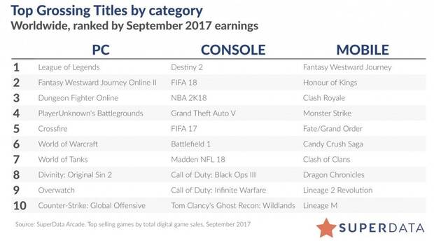 Destiny 2 ha sido el mayor lanzamiento digital en la historia de las consolas Imagen 2