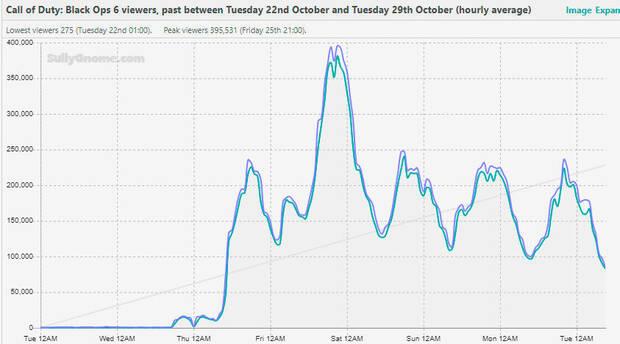 Call of Duty: Black Ops 6 datos Twitch horas en streaming