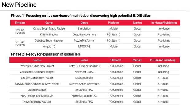 Neowiz publicará siete juegos, incluyendo Lies of P 2