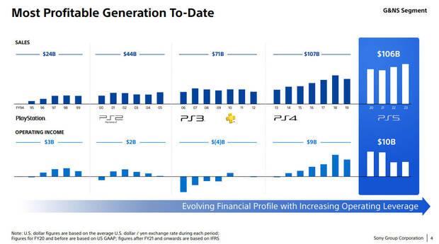 PS5 es la generacin ms rentable de PlayStation confirma Sony