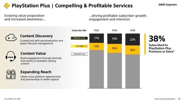 PS Plus porcentajes de Extra y Premium datos oficiales de Sony