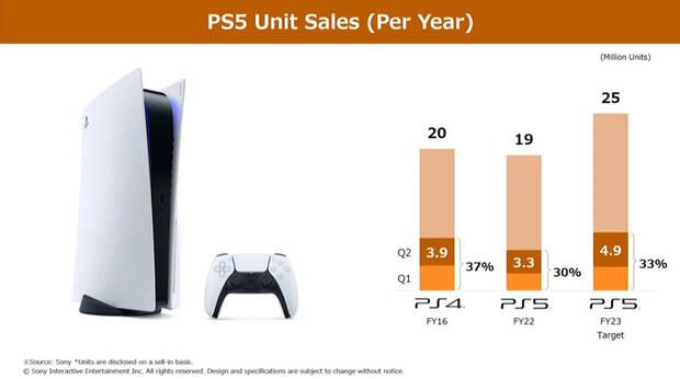 Ventas PS5 y juegos en el segundo trimestre fiscal de 2023