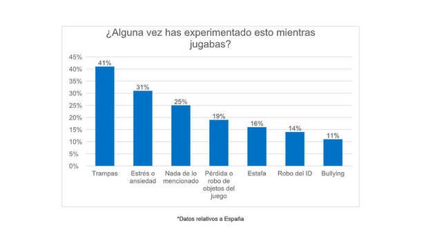 Problemas del juego online