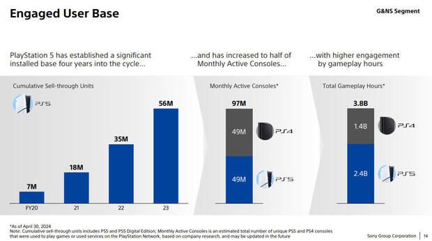 PS5 es la generacin ms rentable de PlayStation confirma Sony