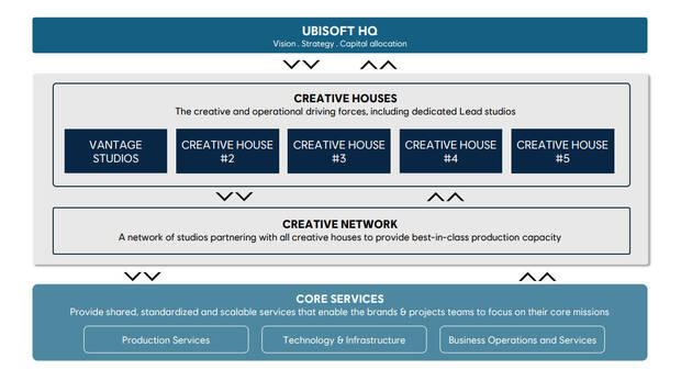 Las cinco casas creativas de Ubisoft.