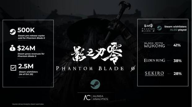Phantom Blade Zero apunta a ser un éxito comercial