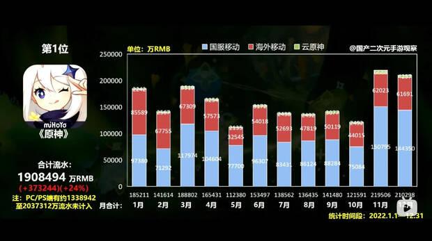 Genshin Impact - Grfico de ingresos en 2022 por plataformas mviles