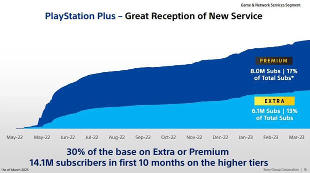 PS Plus datos concretos Essential, Extra y Premium usuarios suscritos