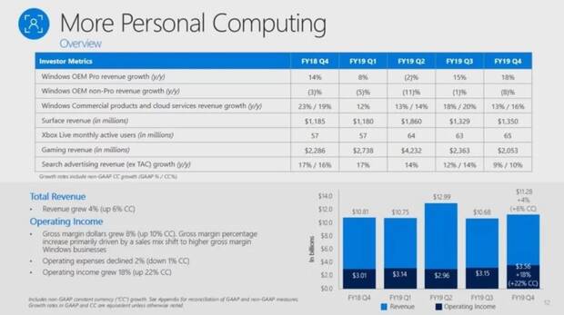 Las ventas de consolas Xbox se desploman un 48% en el ltimo trimestre Imagen 2