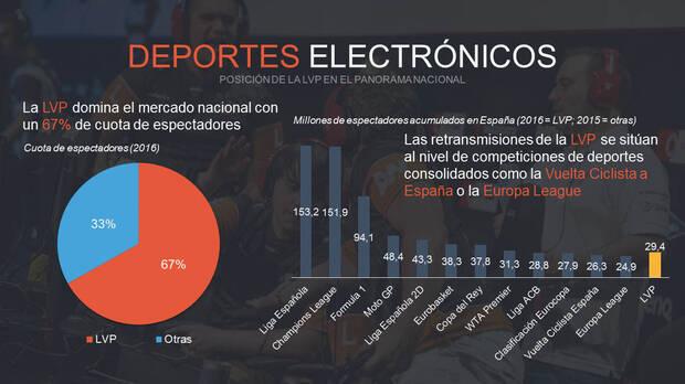 La LVP de eSports ha tenido ms audiencia en Espaa que la Vuelta Ciclista o la Europa League Imagen 2