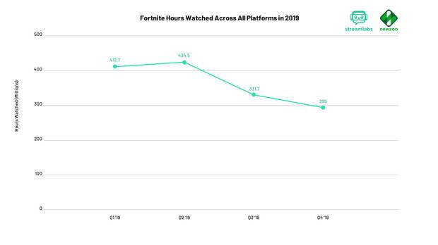 Fortnite empieza a perder audiencia:  sus streamings cayeron en horas vistas en 2019 Imagen 2