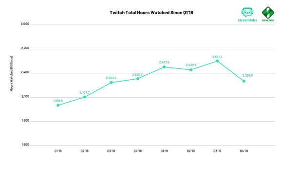 Twitch sigui lder de los streamings en 2019 mientras YouTube Gaming Live creci un 46% Imagen 3