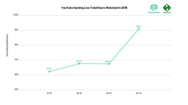 Twitch sigui lder de los streamings en 2019 mientras YouTube Gaming Live creci un 46% Imagen 4