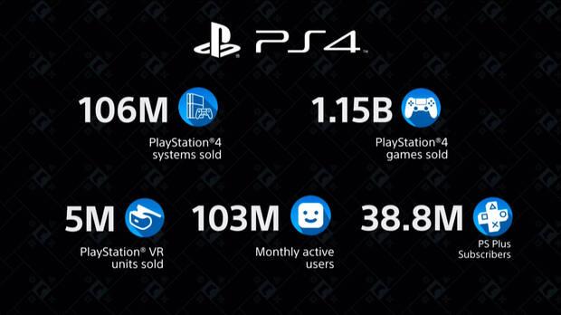 PS4 supera los 106 millones de consolas vendidas; PS VR los 5 millones Imagen 2