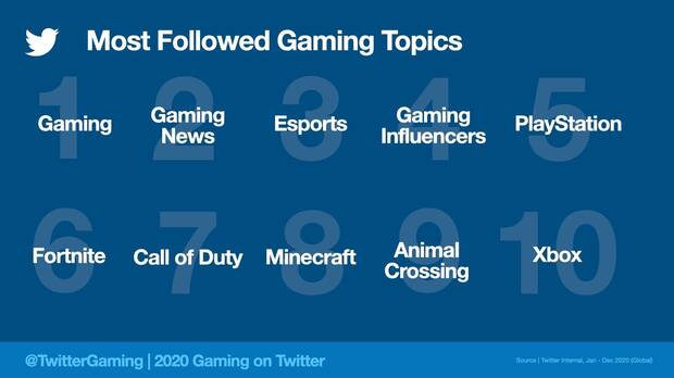Twitter temas videojuegos más populares 2020
