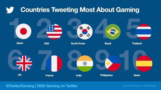 Twitter juegos países populares 2020