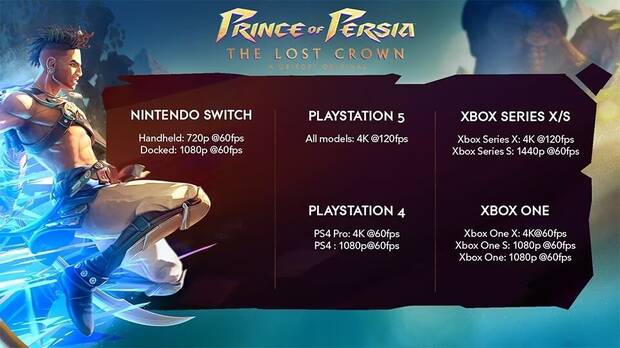 Rendimiento en consolas de Prince of Persia: The Lost Crown