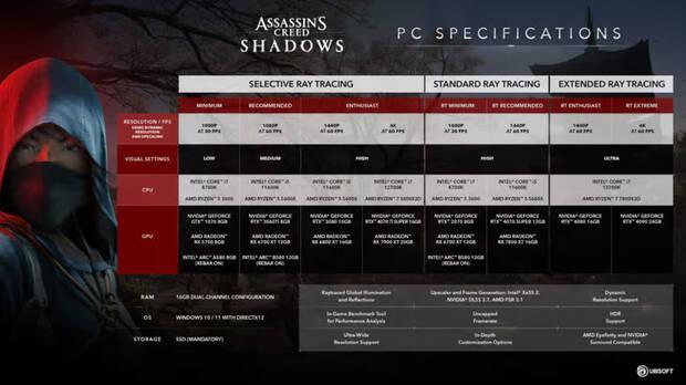 Requisitos Assassin's Creed Shadows en PC.