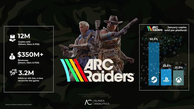 ARC Raiders es un �xito y los datos de ventas en Steam lo demuestran