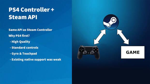 Steam permitir usar el Dual Shock de PS4 en PC Imagen 2