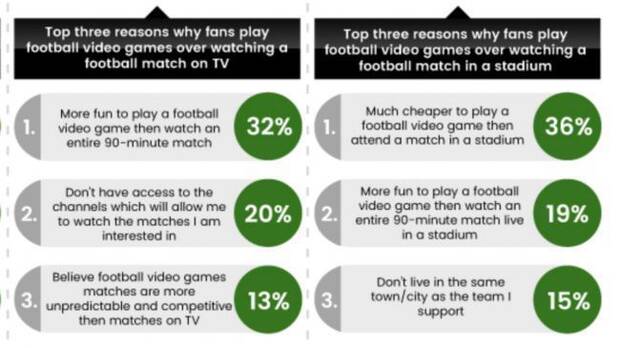 El 60% de los aficionados prefiere jugar a FIFA antes que ver un partido real Imagen 2