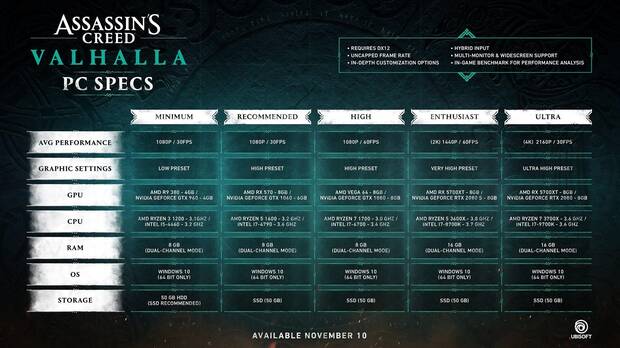 Assassin's Creed Valhalla desvela sus requisitos en PC y algunas funciones grficas Imagen 2