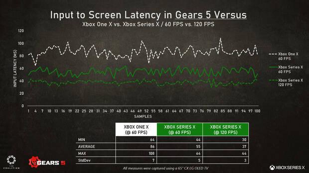 Gears 5 reduce considerablemente su input lag en Xbox Series X Imagen 3