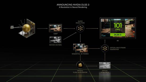 DLSS 3 crea hasta 7/8 de la imagen a través de la IA e incrementa el rendimiento en juegos de forma sustancial.
