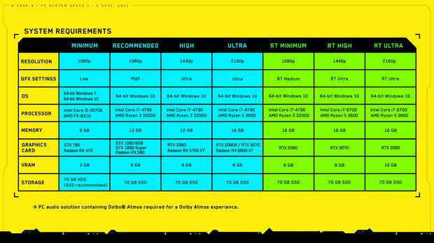 Requisitos de la versin de PC de Cyberpunk 2077