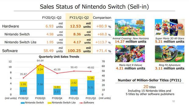 Nintendo ha vendido ms de 68 millones de Switch, superando las ventas de NES Imagen 2