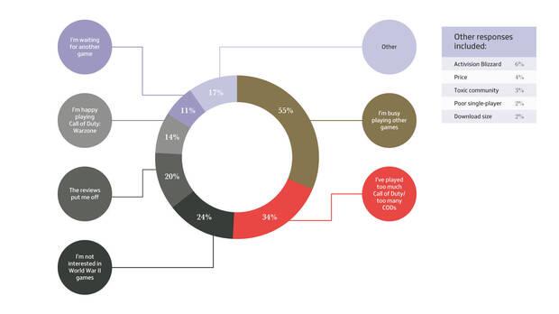 Encuesta sobre las pobres ventas de Call of Duty: Vanguard