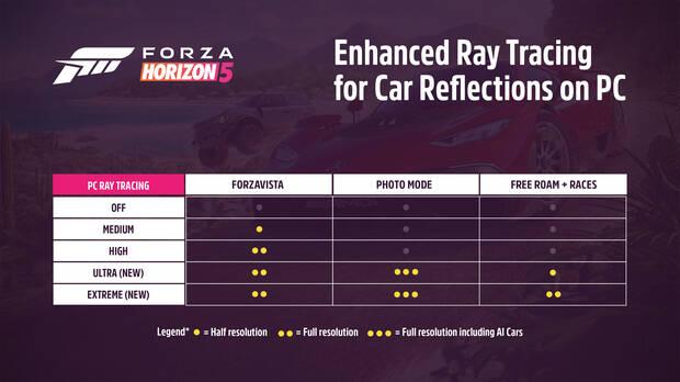 Nuevo ray tracing en Forza Horizon 5.
