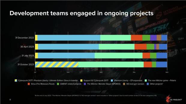 CD Projekt: Reparto de los equipos de desarrollo