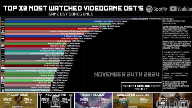 top 30 de las canciones de videojuegos ms populares