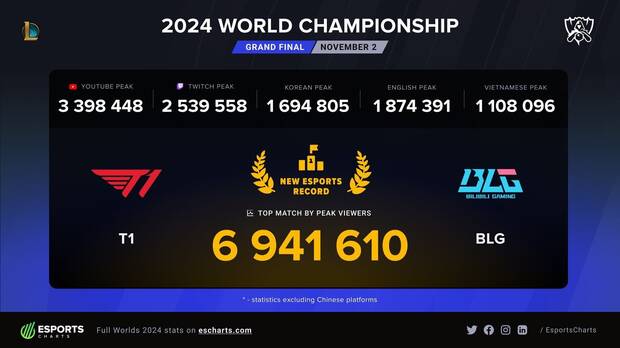 Datos de audiencia de la final de los Worlds 2024 de League of Legends