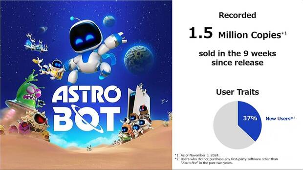 Astro Bot ha vendido ms de 1,5 millones de copias desde su lanzamiento